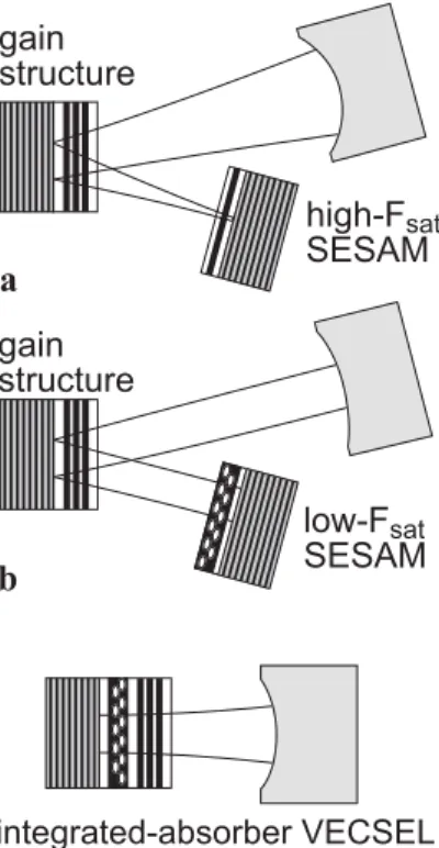 FIGURE 1 Schematic illustrationn of the pro- pro-gression towards the integrated-absorber  VEC-SEL