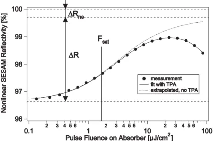 FIGURE 2 Saturation fluence measurement and fitted curves for the quantum-dot SESAM used in the mode locking experiments