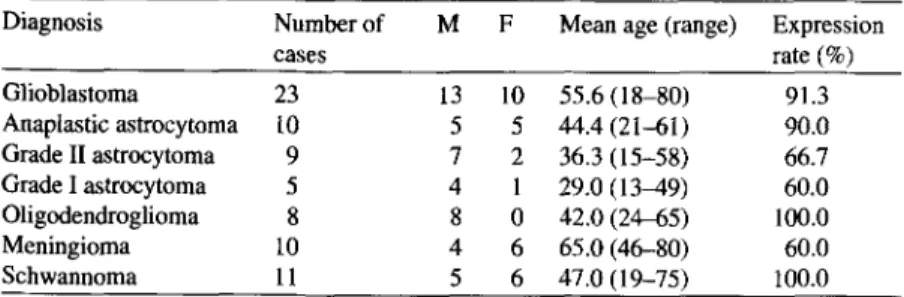 Table 1.  Survivin mRNA expression in brain tumor patients (M: male, F: female)  Diagnosis  Number of  M  F  Mean age (range)  Expression 