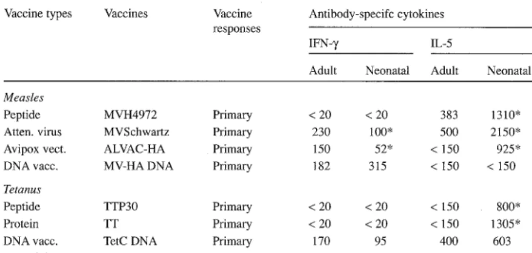 Table 2. Antigen-specific cytokine production by T cells induced by conventional and DNA vaccines a 