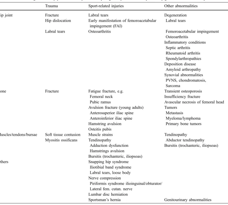 Table 1 Possible diagnosis of hip pain in adults presented by origin of pain and history