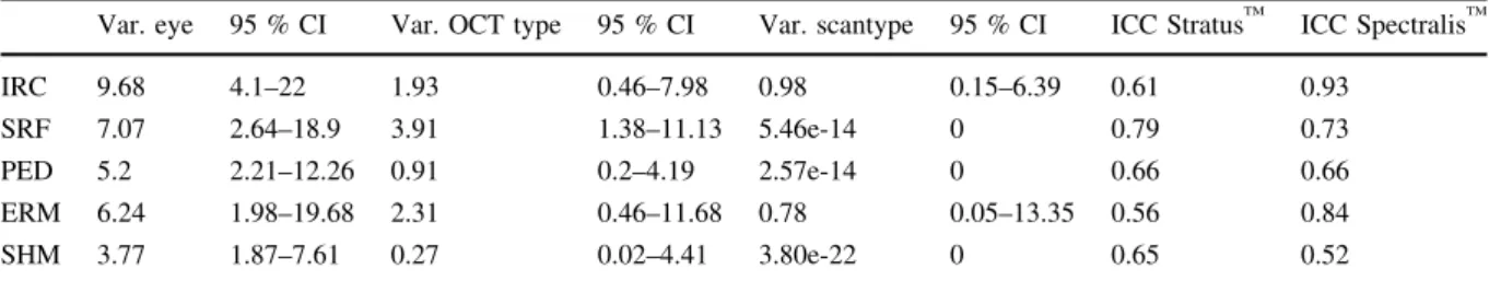 Table 1 Inter-observer agreement of OCT image grading for different pathologies