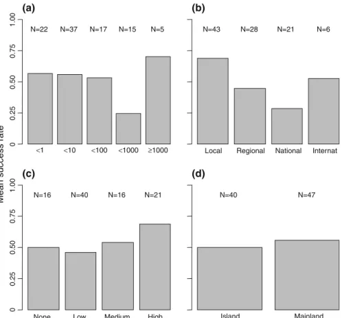 Fig. 3 Mean success rates of eradication campaigns against invasive alien invertebrates, plants and plant pathogens, depending on a reaction time in months, b the infestation size at four levels, c four different levels of biological knowledge and prepared