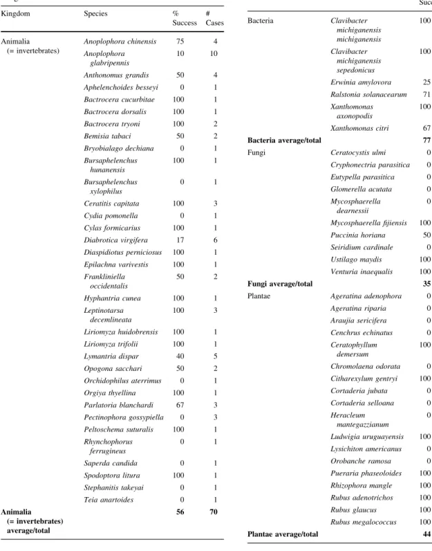 Table 1 List of species against which eradication campaigns were launched, with average success rates per species and Kingdom and number of case studies in the dataset