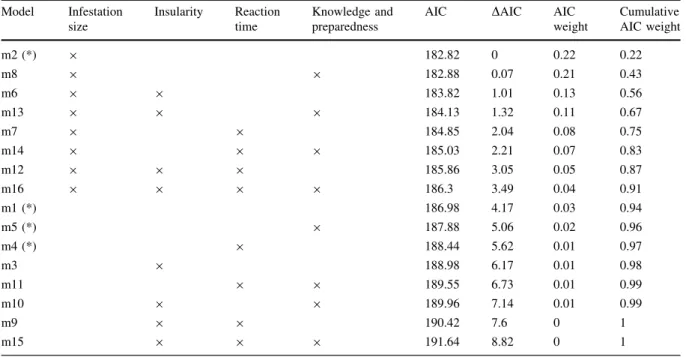 Table 3 Results of model selection Model Infestation size Insularity Reactiontime Knowledge andpreparedness