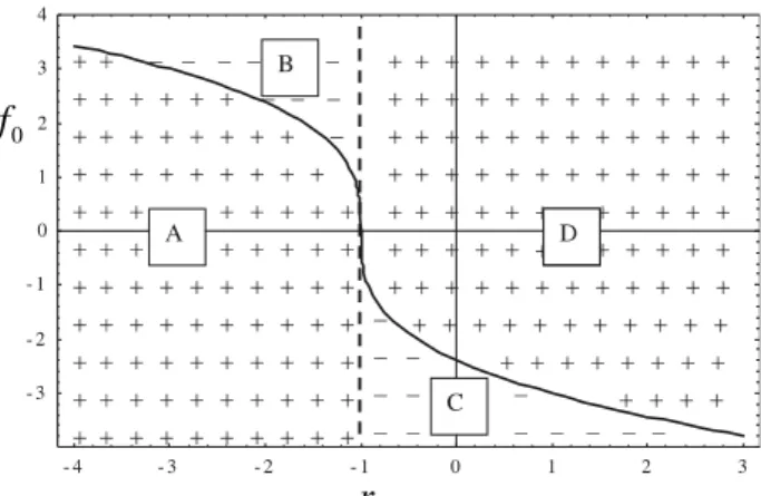 Table 1 Features of the roots of the cubic equation 21 as functions of the parameters f 0 and r f 0 \ 3  1þr 2  1=3