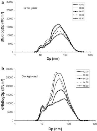 Fig. 6 The total particle number concentration and the NSAM reading for lung-deposited surface area concentration during the production process