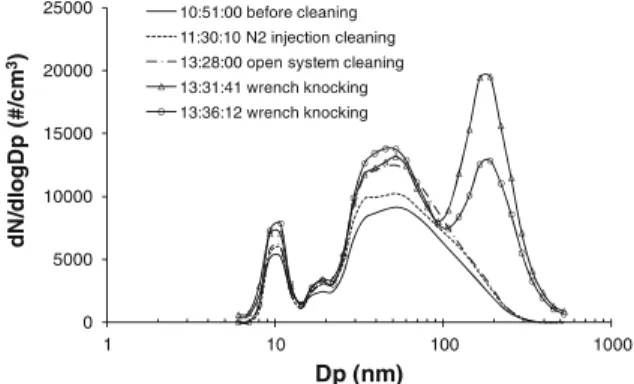 Fig. 12 The particle size distributions at different stages of the cleaning process