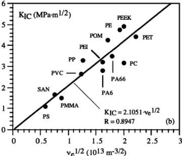 Fig. 9 The stress intensity factor (here noted as K Ic ) plotted against the square root of the entanglement density ν e (using data from the literature, especially from Wu [98])