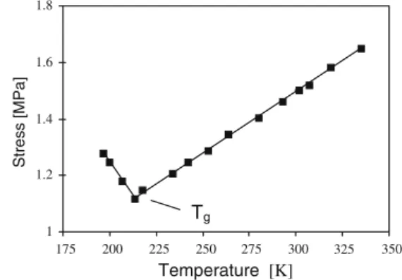 Fig. 1 Variation of stress with temperature for a slightly vulcanized natural rubber band strained to an extension ratio λ =3.5 (redrawn from data of [7])