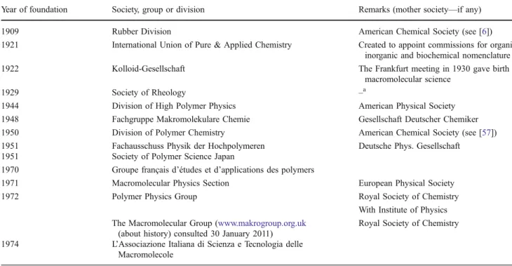 Table 1 Major scientific associations and year of their foundation