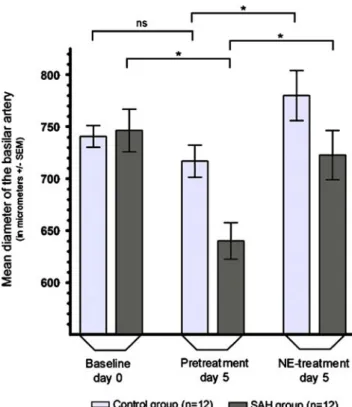 Fig. 1 Box plot showing the absolute change of the BA in diameter in SAH animals compared to controls (in µm ± SEM): Baseline angiography on day 0 vs