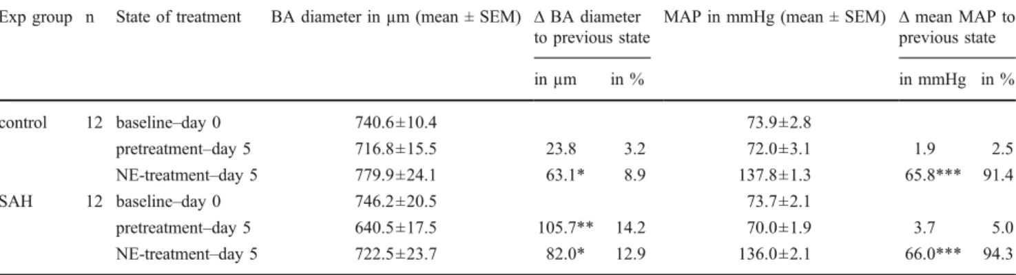 Fig. 2 Box plot showing the absolute MAP changes of the SAH group compared to controls (in mmHg ± SEM): During baseline angiography on day 0 vs