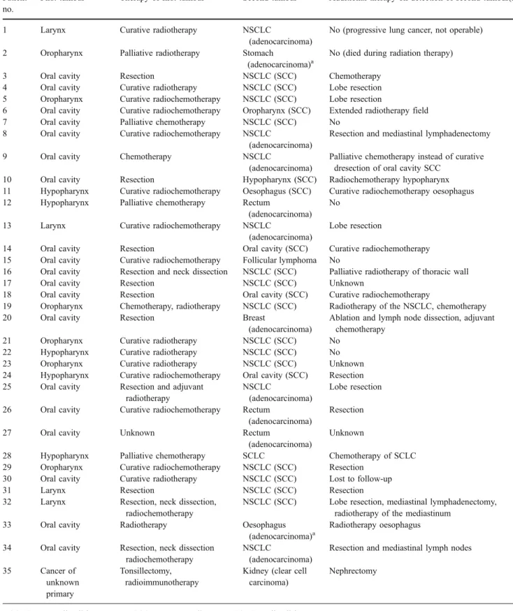 Table 3 Details of 35 patients with two synchronous primaries Patient