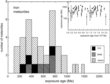 Fig. 2 Main panel: Histogram of 40 K–K cosmic-ray exposure ages of 38 independent iron meteorite falls as defined in the text