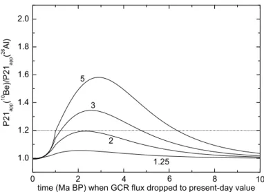 Fig. 1 The figure shows an example of the (limited) sensitivity of cosmogenic nuclide concentrations in me- me-teorites to recognize potential cosmic ray flux changes in the past