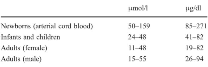 Table 1 Plasma ammonia concentrations depending on age of patients (adapted from [18])