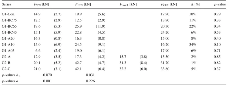 Fig. 6 Model vs. experimental load deformation curves for test series G1