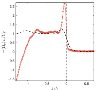 Fig. 15 Mean vorticity conditioned on the interface position (red diamonds) compared to data obtained in a unstratified jet flow by Westerweel et al