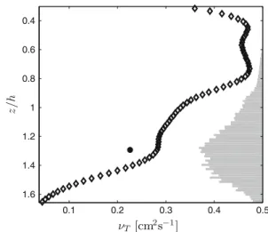 Fig. 17 Turbulent eddy viscosity obtained from the mixing length model (open diamonds) and according to Eq