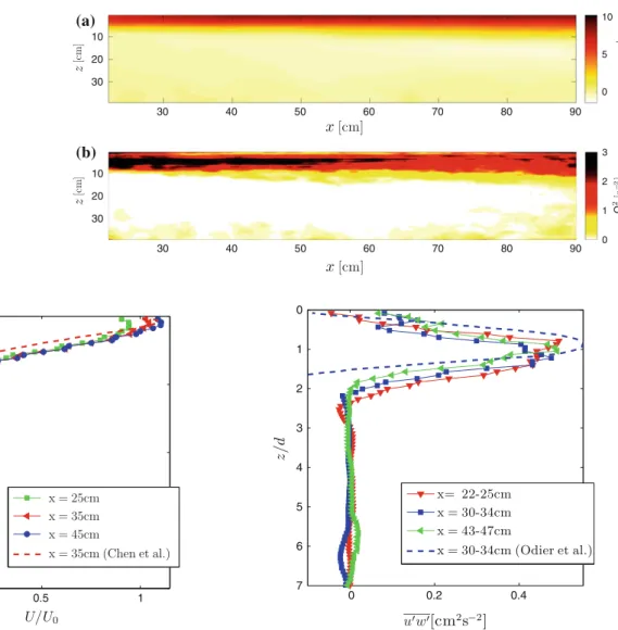 Figure 12 displays the streamwise development of top-hat velocity and length scale as defined in Eq