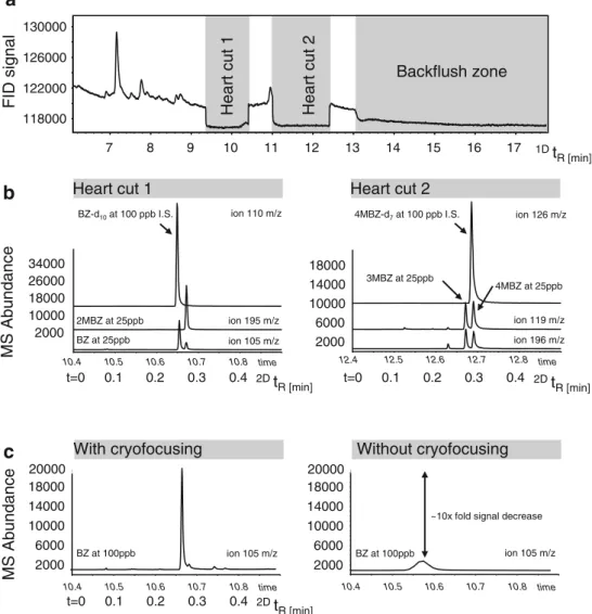 Fig. 3 Representative chromatogram surrogated with standards and IS. a Whole chromatogram