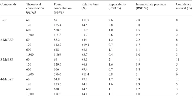 Fig. 4 Relative accuracy profiles obtained for the four benzophenonic compounds with a 1/x weight factor