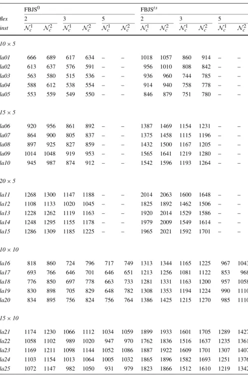Table 1 Detailed tabu search results for various degrees of flexibility FBJS 0 FBJS t s flex 2 3 5 2 3 5 inst N c 1 N c 2 N c 1 N c 2 N c 1 N c 2 N c 1 N c 2 N c 1 N c 2 N c 1 N c 2 10 × 5 la01 666 689 617 634 – – 1018 1057 860 914 – – la02 613 637 576 591