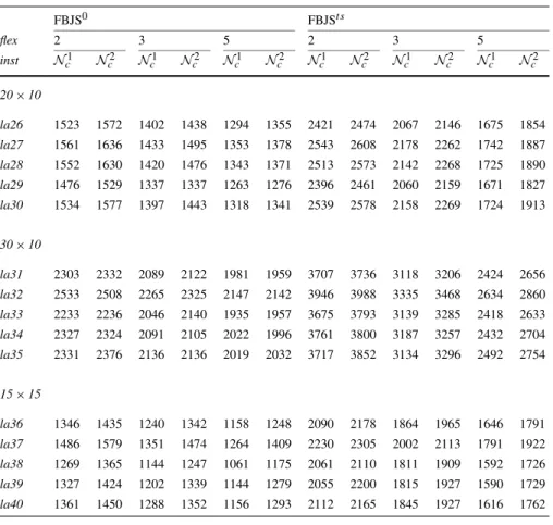 Table 1 (Continued) FBJS 0 FBJS t s flex 2 3 5 2 3 5 inst N c 1 N c 2 N c 1 N c 2 N c 1 N c 2 N c 1 N c 2 N c 1 N c 2 N c 1 N c 2 20 × 10 la26 1523 1572 1402 1438 1294 1355 2421 2474 2067 2146 1675 1854 la27 1561 1636 1433 1495 1353 1378 2543 2608 2178 226