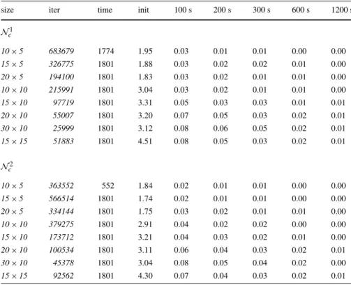 Table 3 Time analysis for FBJS t s tabu search with flexibility 2