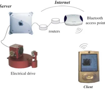 Fig. 8 The chosen E2E infrastructure includes a PDA connected wirelessly to the remote server