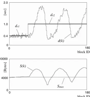 Figure 13 shows the block round-trip time d(k) varia- varia-tions resulting from the PDA displacement