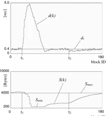 Figure 14 shows the evolution of the s(k) metrics. When the disturbance occurs at time t 1 , the blocks are available to the user with some delay due to the buffering effect