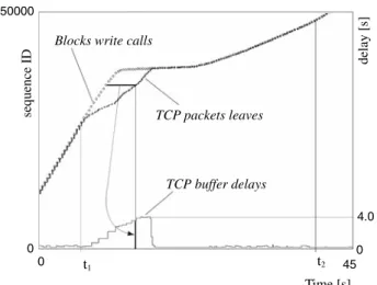 Fig. 15 Effect of the disturbance applied to the E2E infrastructure observed at the network level