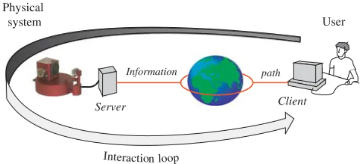 Fig. 1 Typical remote experimentation configuration for the control of phyiscal system