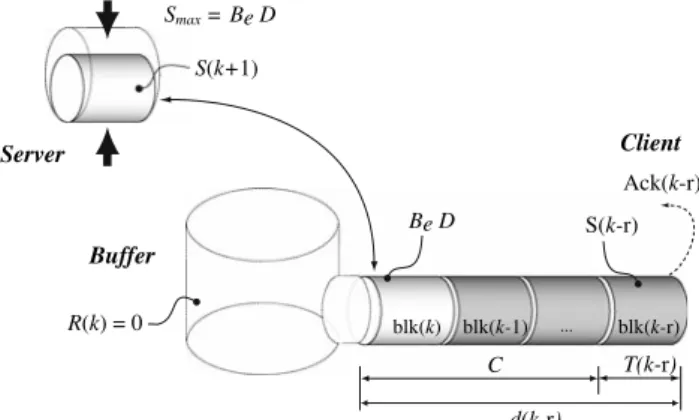Figure 6 represents a snapshot of the model for the block round-trip time considered when the equivalent buffer R(k) = 0