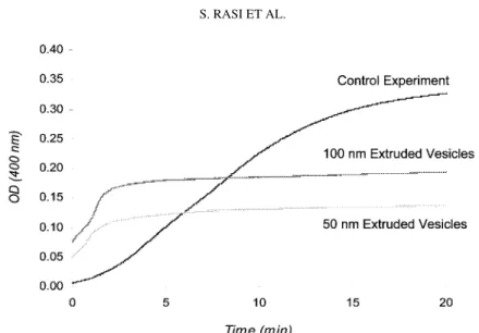 Figure 1. Effect of oleate/oleic acid vesicles on the transformation of oleate micelles: OD measured as a function of time at 25.0 ◦ ± 0.1: micelle added to buffer (curve a), 100 nm (curve b) and 50 nm (curve c) extruded oleic acid/oleate vesicles.