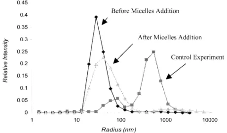 Figure 3. Influence of 50 extruded oleate/oleic acid vesicles on the transformation of oleate micelles:
