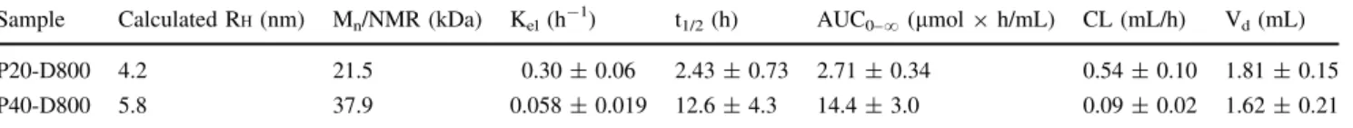 Table 1 Pharmacokinetic parameters of P20-D800 and P40-D800 after intravenous administration