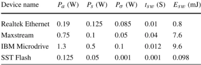 Table 2 Power profiles for devices according to Cheng and Goddard (2006) Device name P a (W) P s (W) P σ (W) t sw (S) E sw (mJ) Realtek Ethernet 0.19 0.125 0.085 0.01 0.8 Maxstream 0.75 0.1 0.05 0.04 7.6 IBM Microdrive 1.3 0.5 0.1 0.012 9.6 SST Flash 0.125
