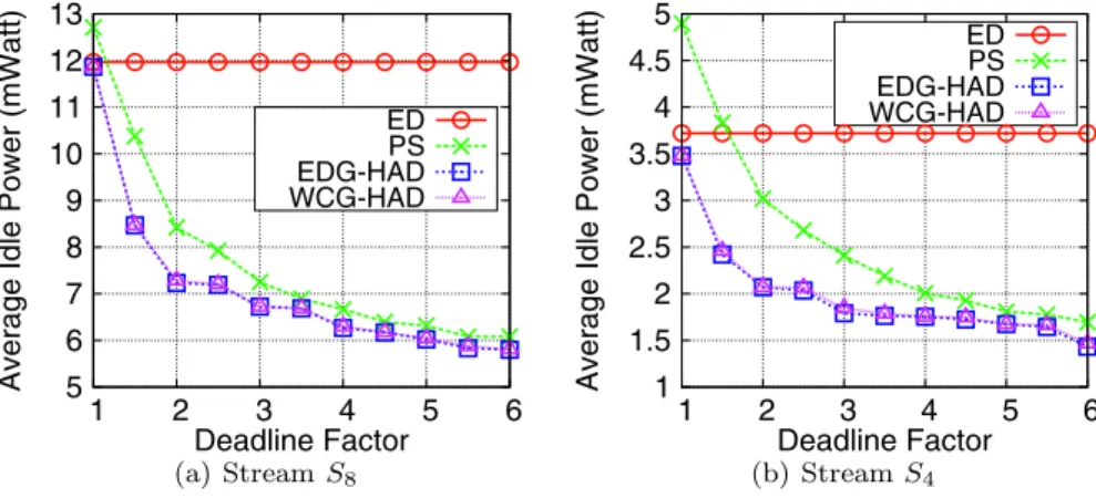 Fig. 9 Average idle power consumption of different deadline settings on Realtek Ethernet