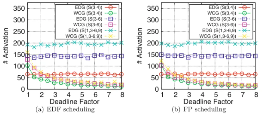 Fig. 12 Numbers of activations for different deadline settings of stream sets S (3, 4), S (3–6), and S (1,3–6,9) running on Realtek Ethernet under individual backlog allocation with individual backlog size of 10 events