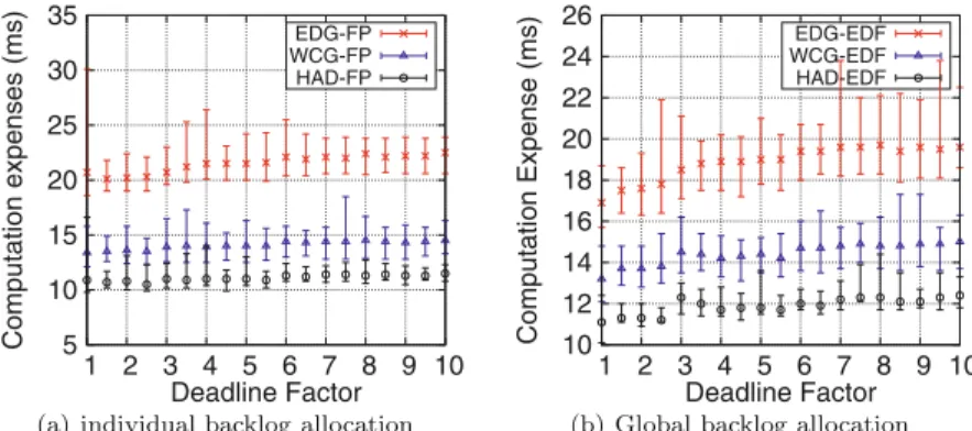 Fig. 13 Worst, best, and average case computation expenses of an activation of the proposed algorithms with respect to different deadline factors for three different 4-stream sets S(1–4), S(3–6), and S(2,4, 6,8) individually running on Realtek Ethernet