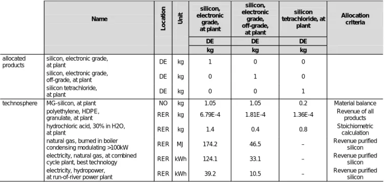 Table 4 shows the key parameters of the life cycle inventory in ecoinvent Data v1.1 (ecoinvent Centre 2004)