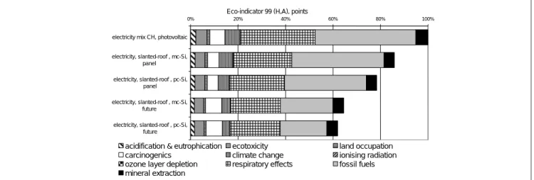 Fig. 4: Share of process stages for grid-connected pc-Si photovoltaic 3 kWp power plants evaluated with different LCIA methods