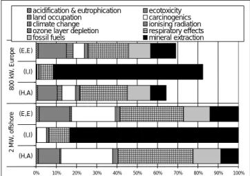Fig. 9 shows the application of the Eco-indicator 99 method with the perspectives (H,A), (I,I), and (E,E) to LCI results for the two turbines
