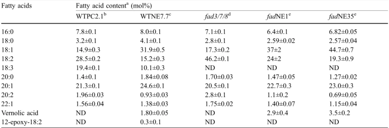 Table 2 Fatty acid composition of mature seeds of transgenic lines expressing the epoxygenase gene Fatty acids Fatty acid content a (mol%)