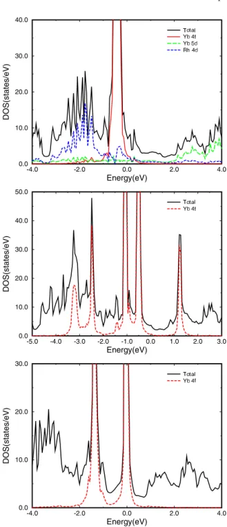 Fig. 3. The non-magnetic density of states of YbRhSn. Top panel: DOS of LDA, the Yb 4f bands dominate the states near the Fermi level