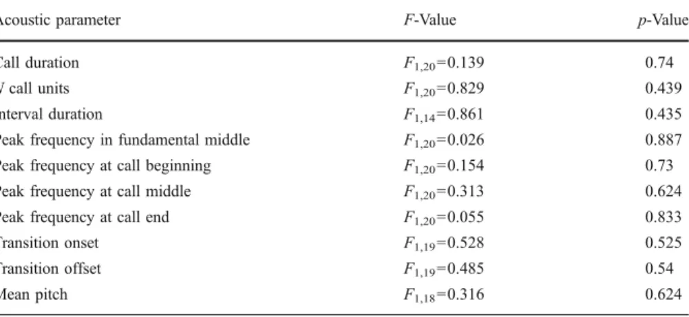 Table I Results of univariate ANOVAs comparing POP and post-POP for each copulation call acoustic parameter measured