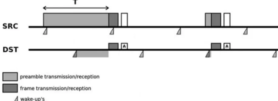 Fig. 1 WiseMAC